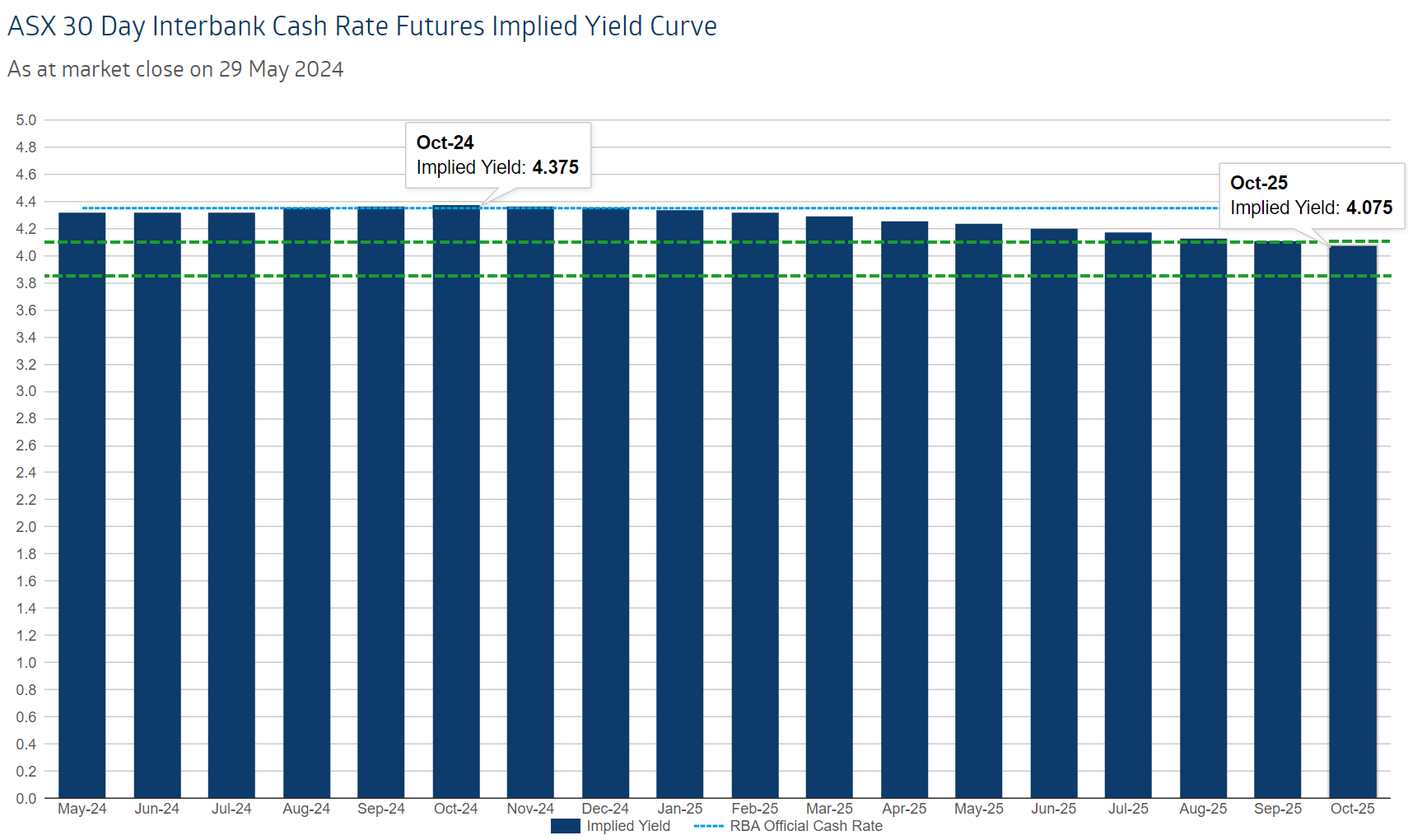 ASX 30 Day Interbank Cash Rate Futures Implied Yield Curve as at market close on 29 May. Source: ASX