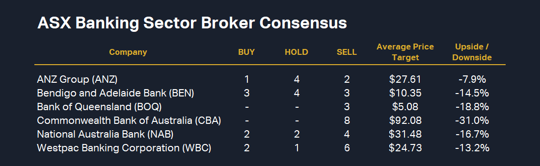 ASX Banking Sector Broker Consensus. Source: Market Index (Upside / Downside values based upon respective closing price Wednesday 17 July)
