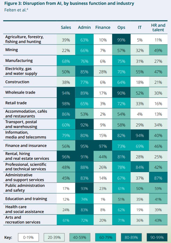 Disruption from AI by industry. Percentages provide an indication of the extent of AI impact on tasks in each role such as labour augmenting or substituting for labour with automation. (Source: Deloitte Generation AI: Ready or not, here we come!)