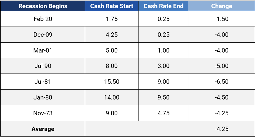 
Table 2: Cash Rate during Recession period 

Source: YarraCM, Bloomberg
