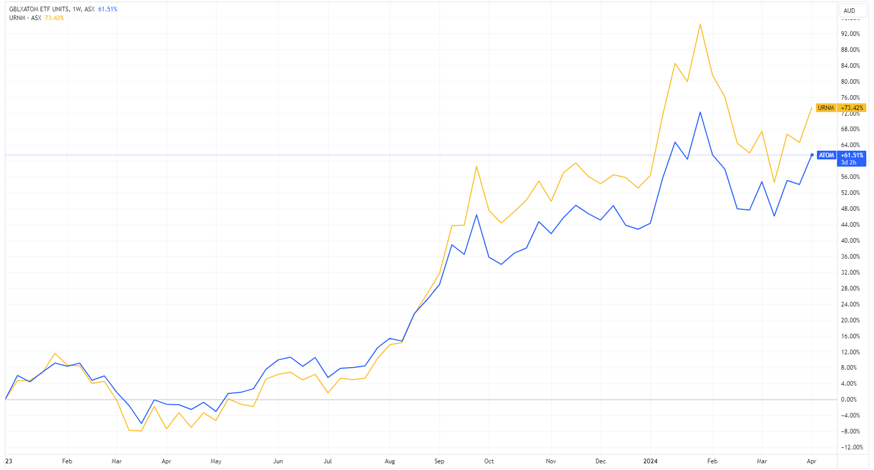URNM (yellow) vs. ATOM (blue) | Source:  TradingView)
