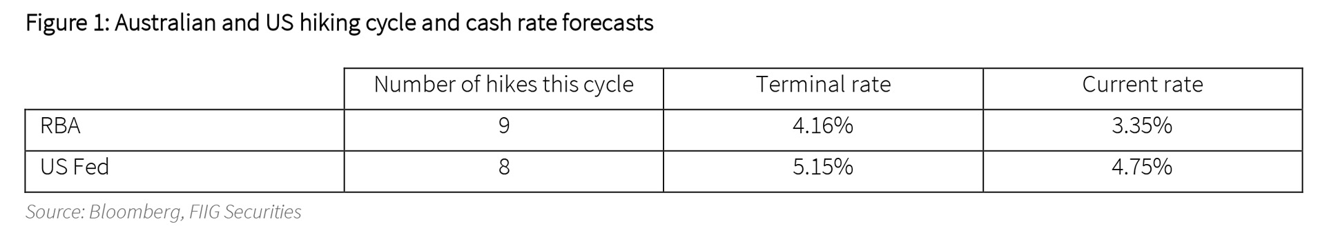 Figure 1 - Australian and US hiking cycle and cash rate forecasts
