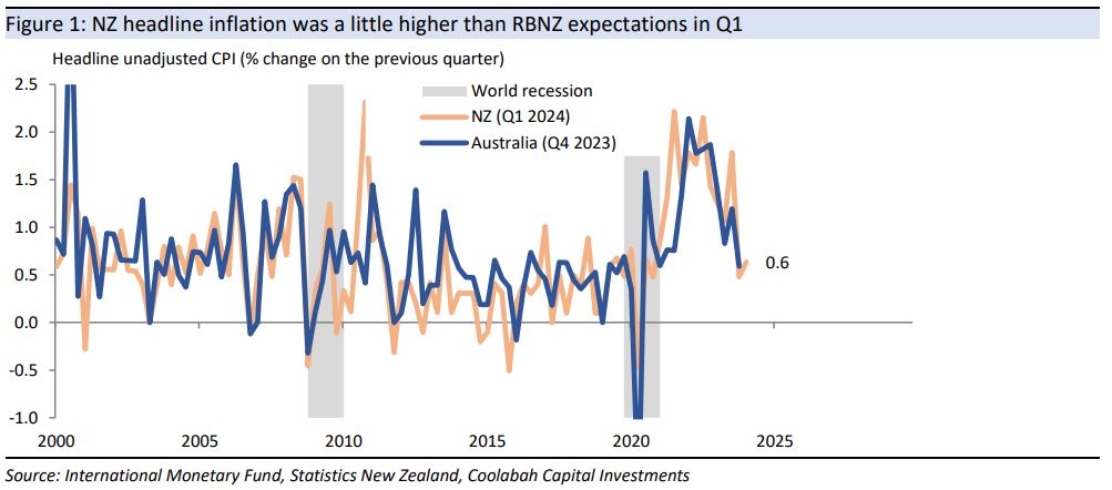 NZ headline
inflation was a little higher than RBNZ expectations in Q1 