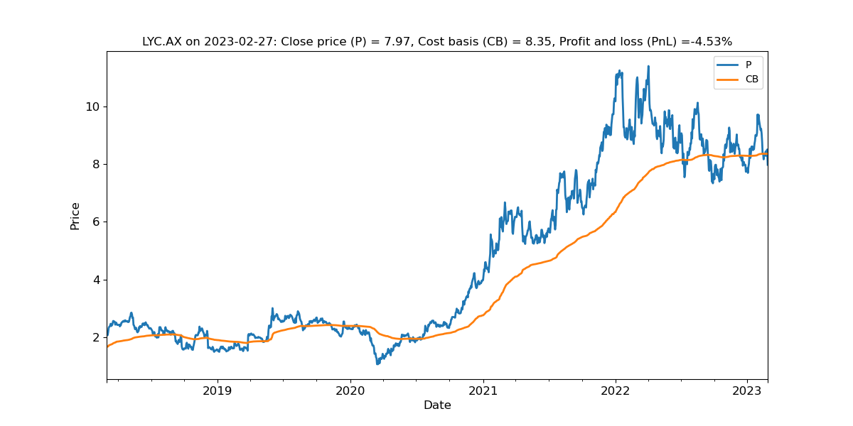 Lynas has been tracking sideways around the cost-basis level for around a year.