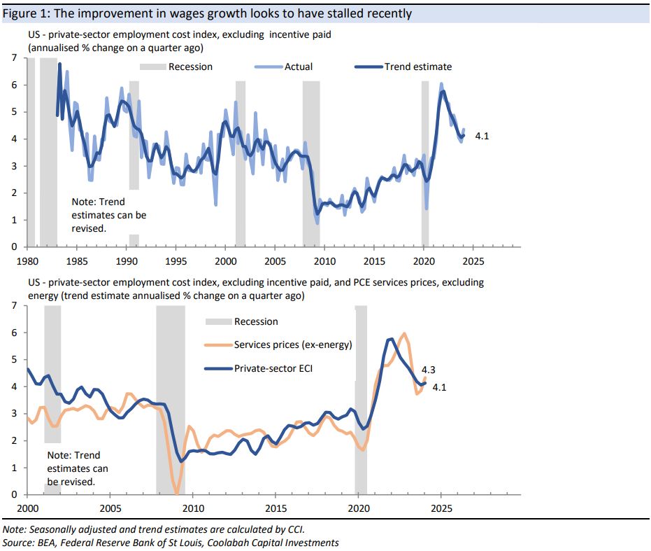 The improvement in wages growth looks to have stalled recently 