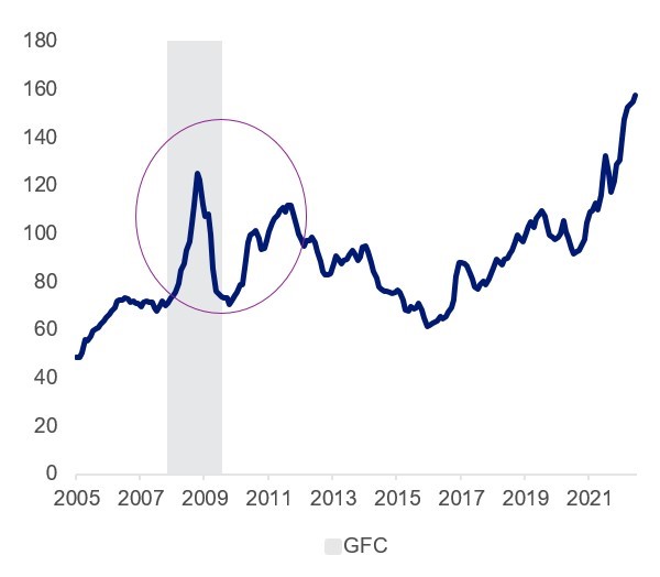 Source: Bloomberg, 31 October 2022.