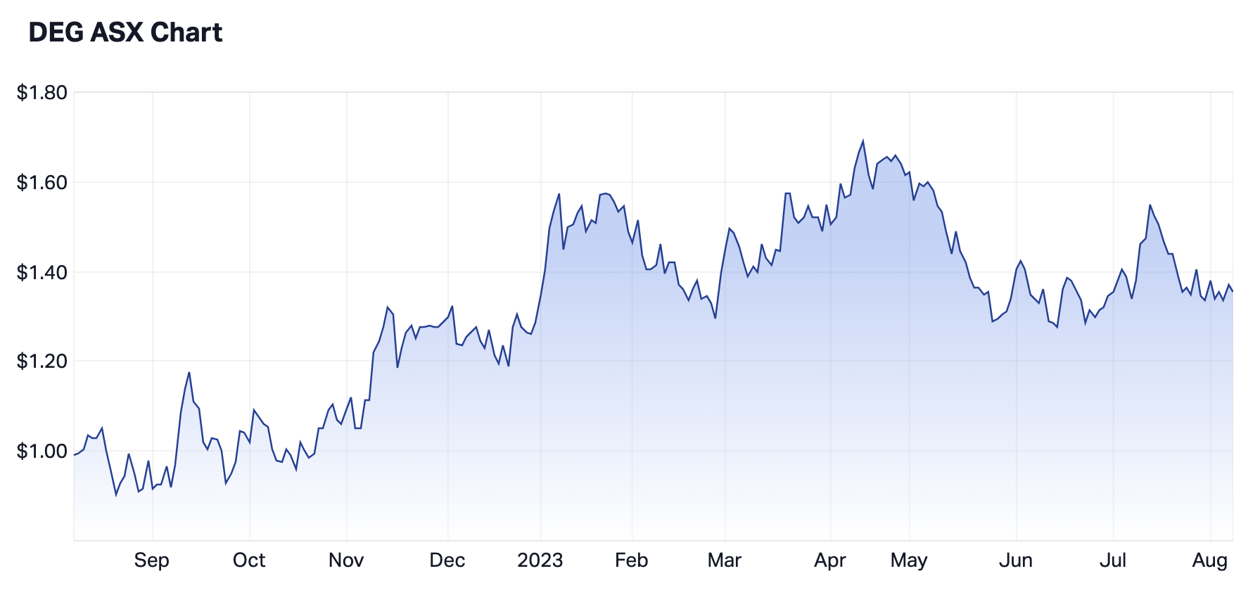 De Grey Mining's 12-month share price. Source: Market Index