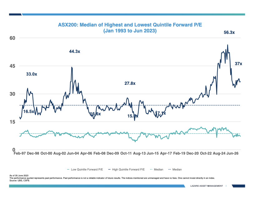 ASX200: Median of Highest and Lowest Quintile Forward P/E (Jan 1993 to Jun 2023)