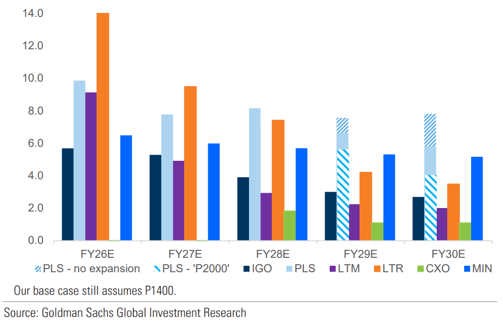 Exhibit 35: PLS remains fundamentally expensive, where even on a ‘P2000’ scenario, it would be trading above peers on EV/EBITDA... Source: Goldman Sachs Global Investment Research (From: “Goldman Sachs: Lithium equities outperforming commodity, with growing dispersion”, Goldman Sachs Research, 11 July 2024).