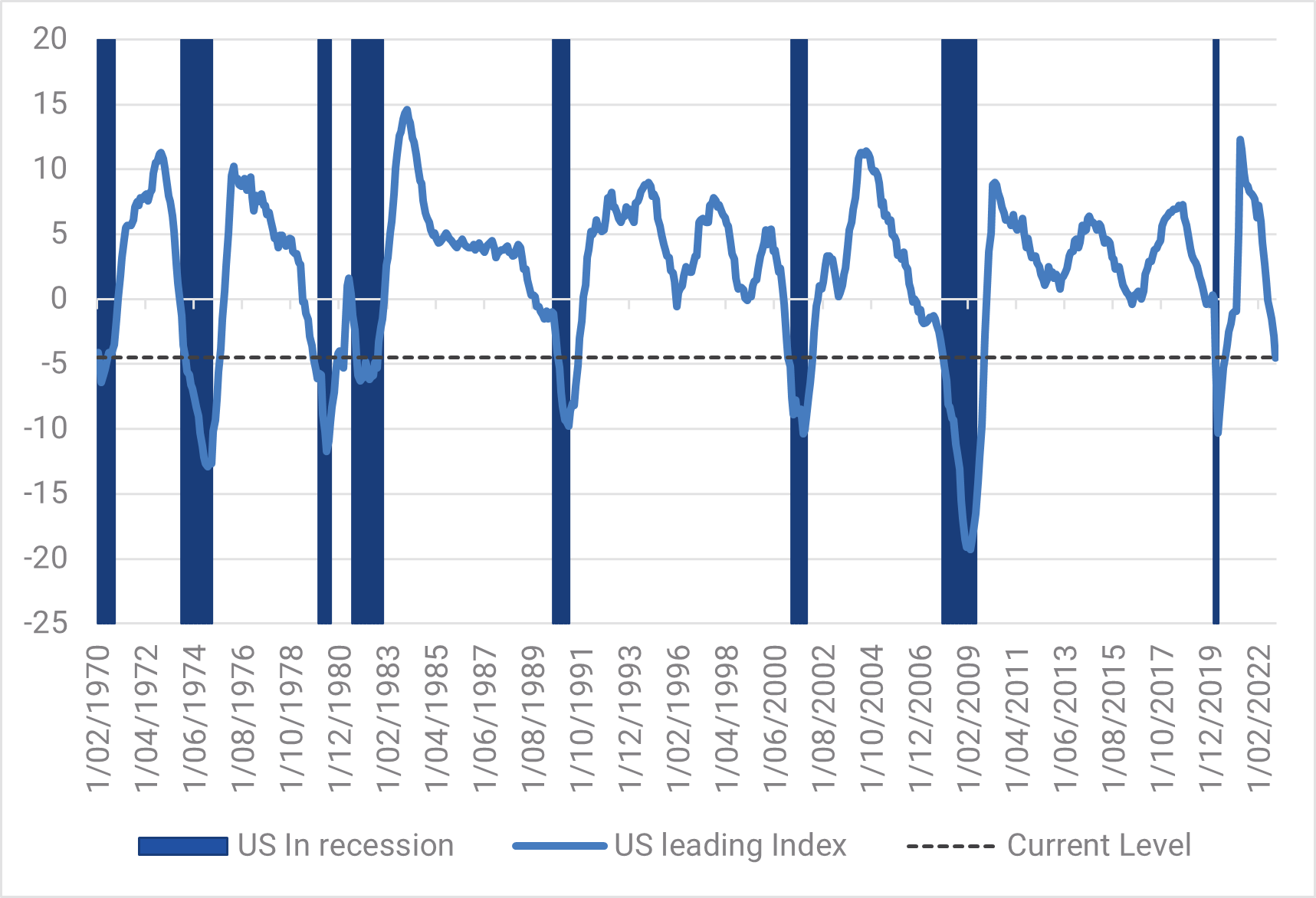 
Chart 7: US Recession and Leading Index

Source: YarraCM, Bloomberg