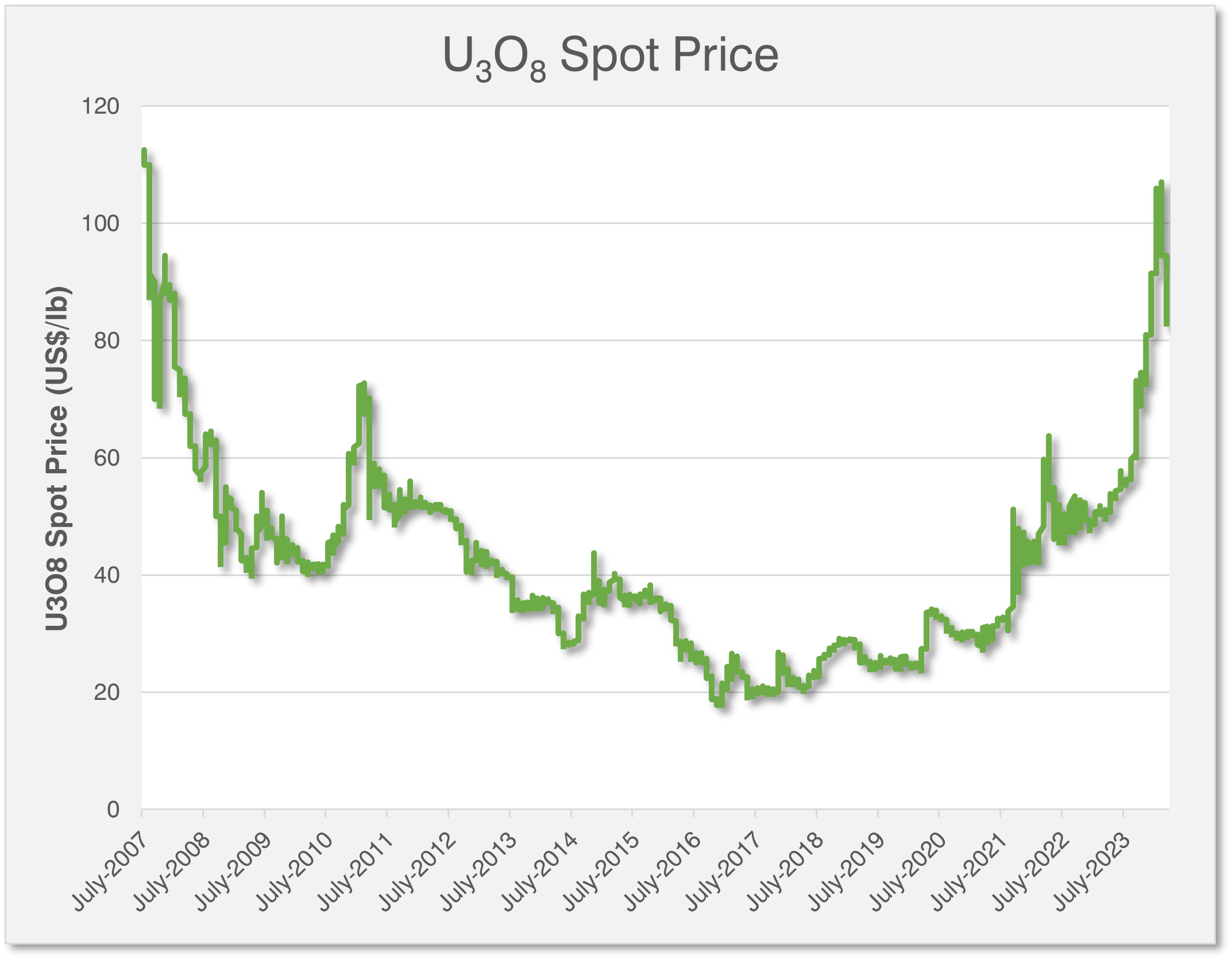 U3O8 Spot Price (reference: Numerco)