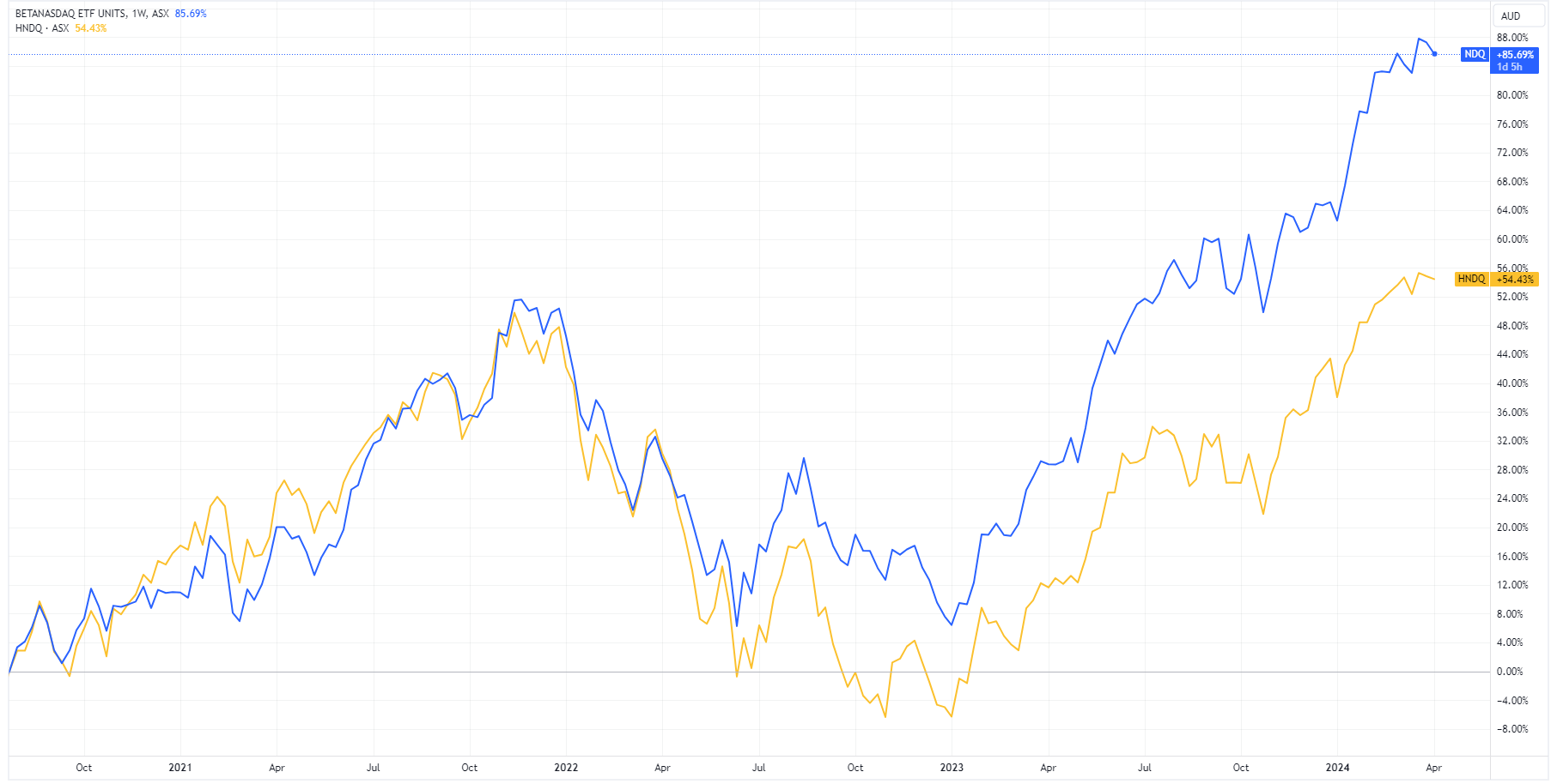 Nasdaq 100 ETF (blue) vs. Nasdaq 100 ETF currency hedged (yellow | Source: TradingView
