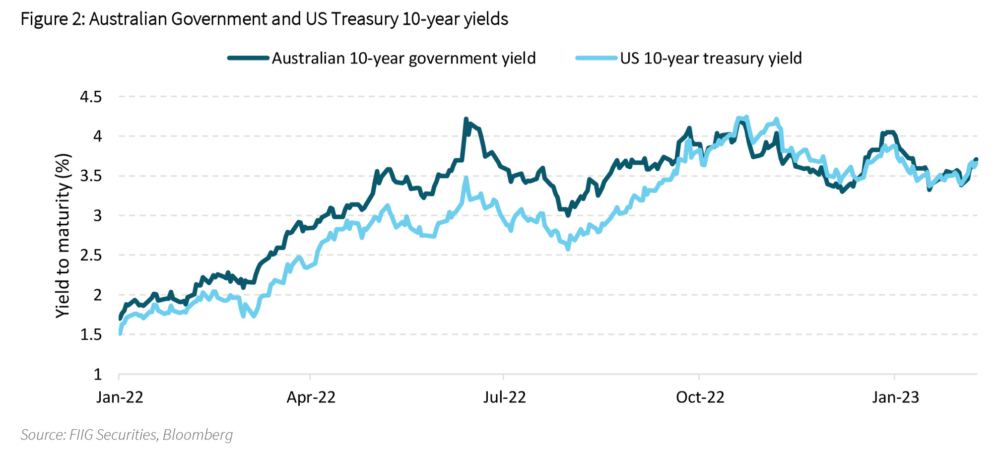 Australian Government and US Treasury 10-year yields