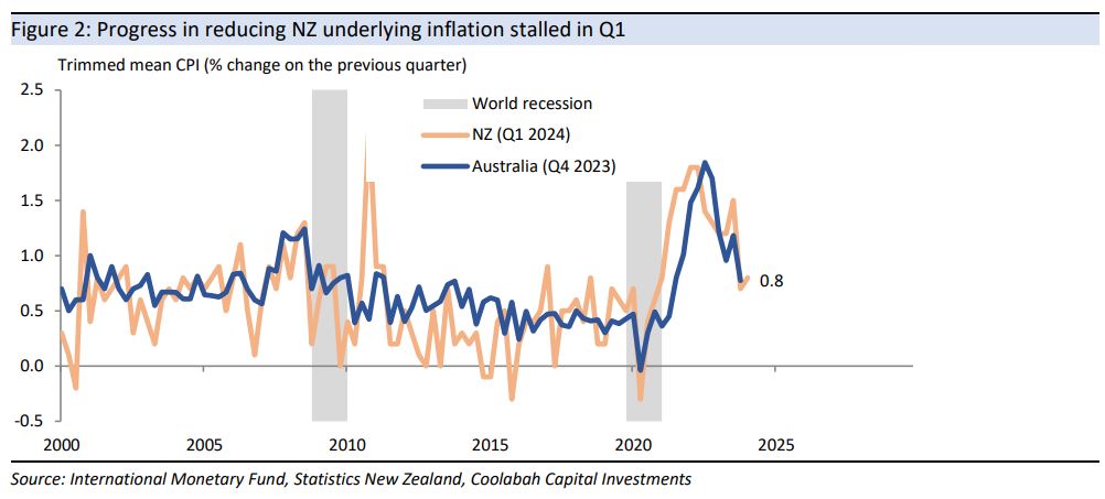 Progress
in reducing NZ underlying inflation stalled in Q1