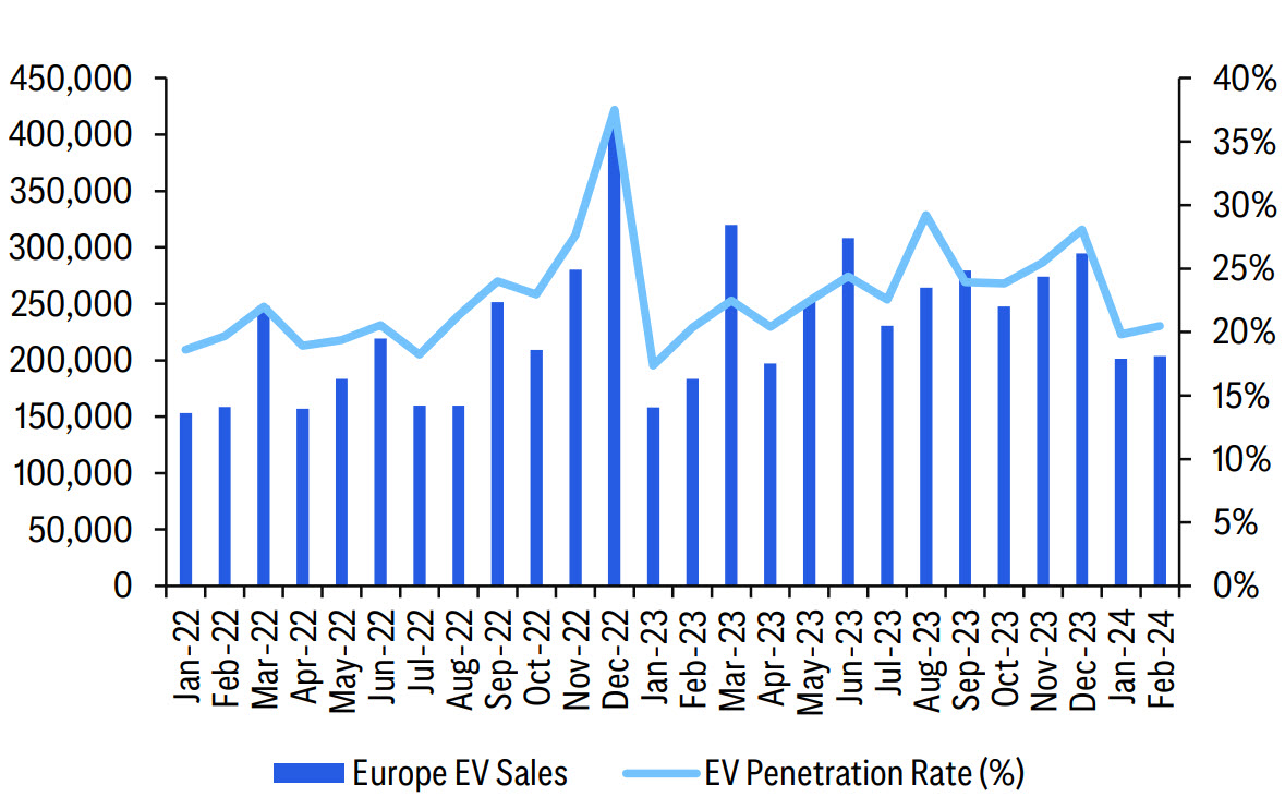 European EV sales are 18% y/y higher for 2M’24, but BEV growth faces headwinds. Source: Citi Research, ACEA, Bloomberg