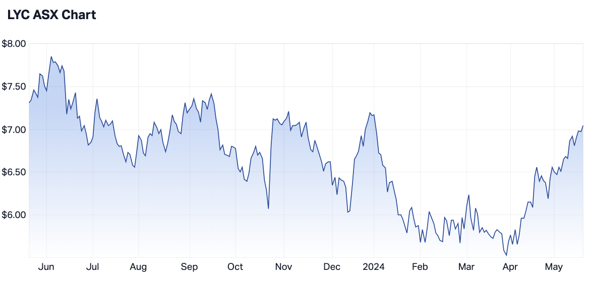 LYC 12-month share price (Source: Market Index)
