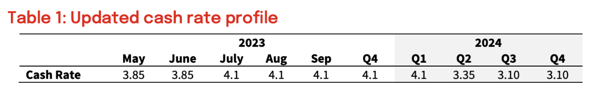 Source: NAB Economics