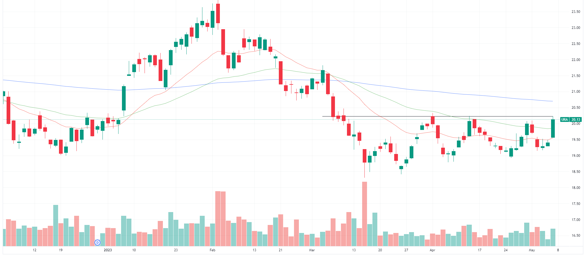 Global X Uranium ETF (Source: TradingView)