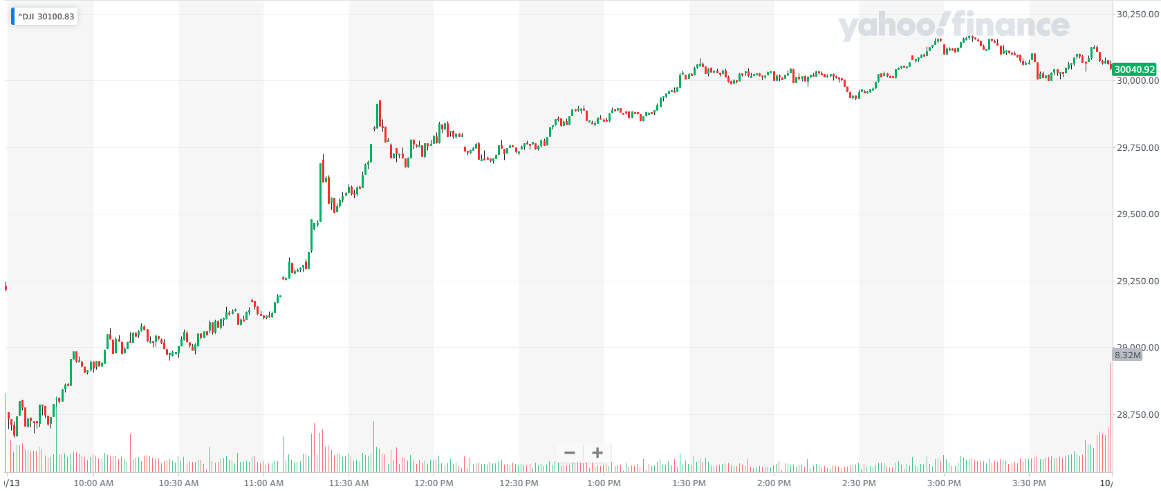 Dow Jones overnight session - 1300 point intra-session turnaround, closed up 827 points