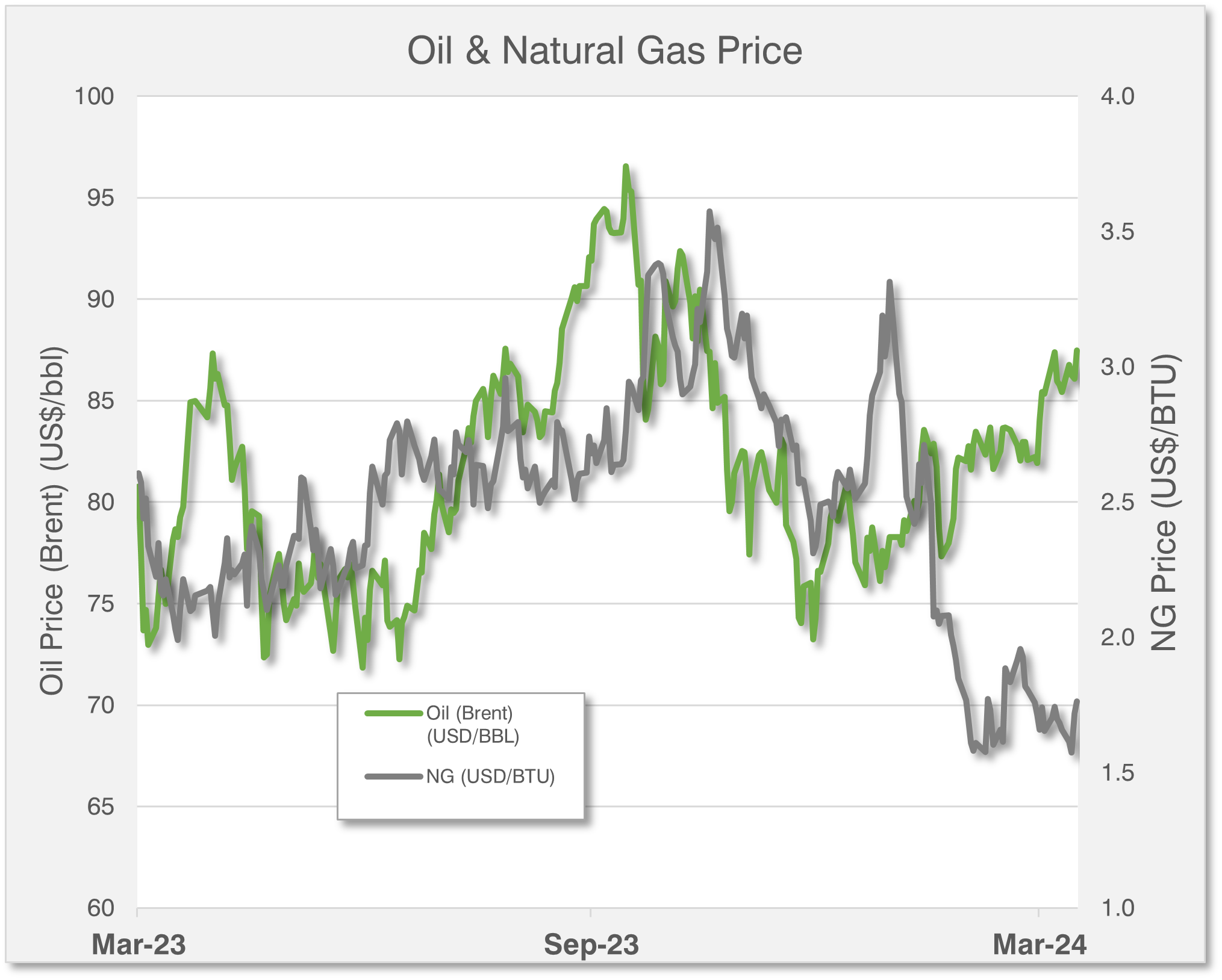 Oil (Brent) & Natural Gas Price Trend - March 2023 - March 2024