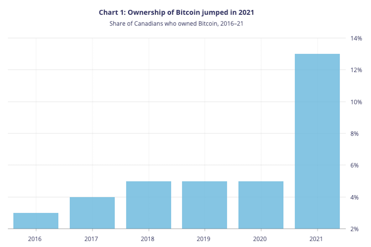 Ownership of Bitcoin in Canada has jumped on the back of recent events. Source: Bank of Canada
