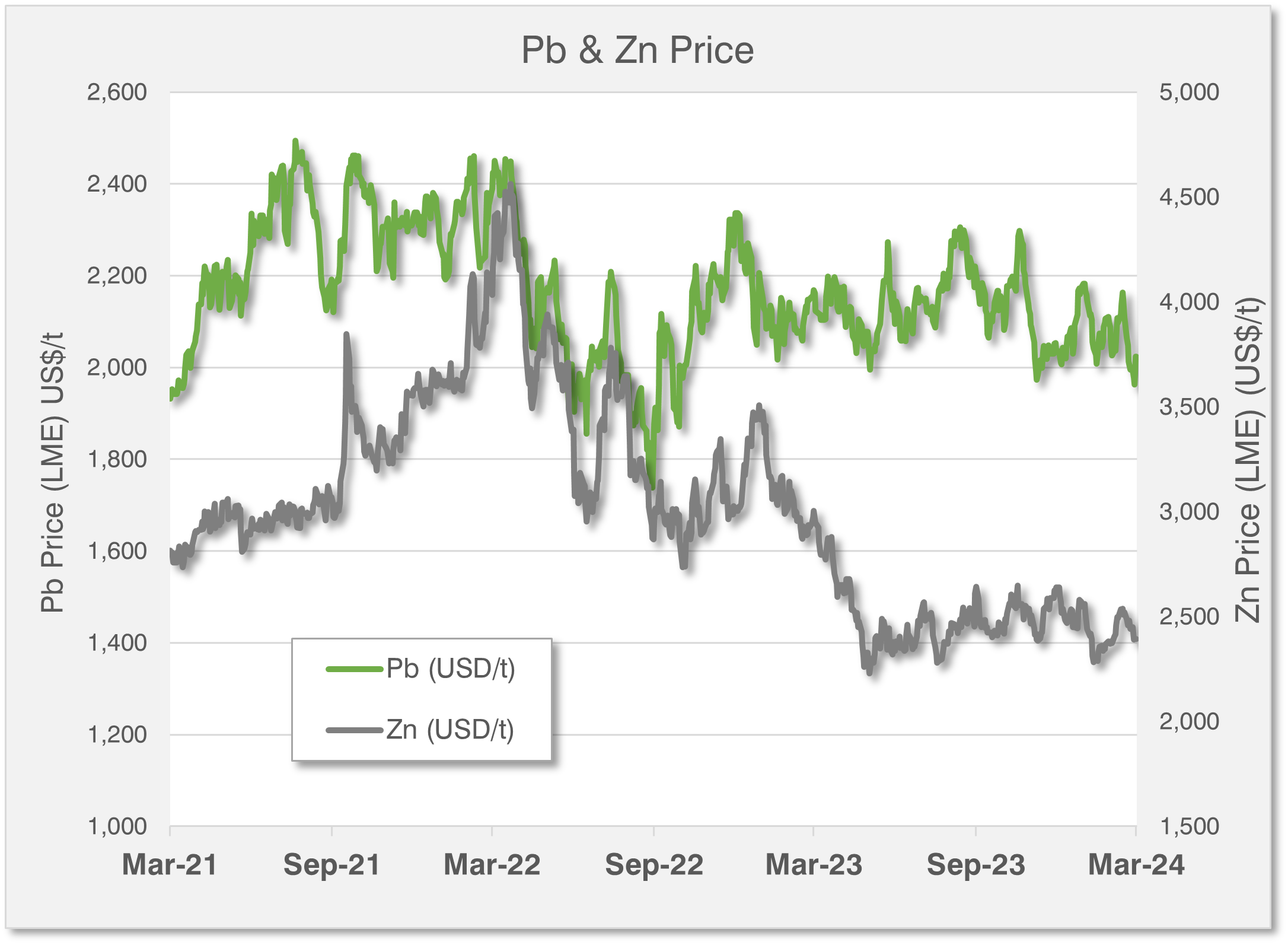 Lead & Zinc Price Trend - March 2021 - March 2024