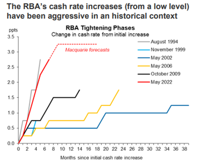 Source: Macquarie