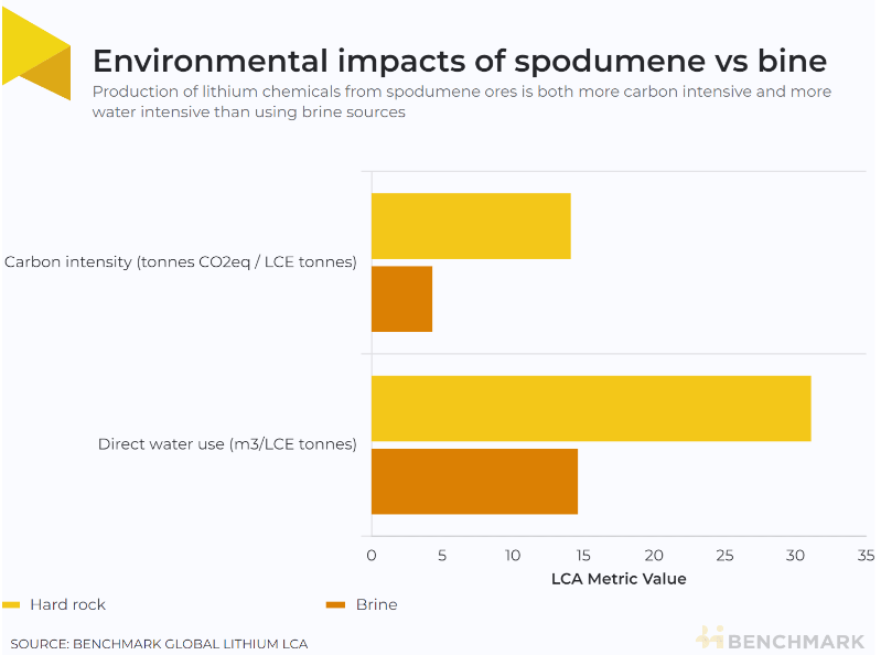 Environmental impacts of spodumene vs brine - Source:  Benchmark Minerals