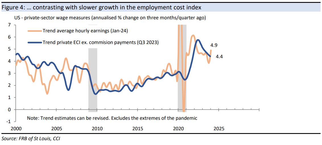 ... contrasting with slower growth in the employment cost index