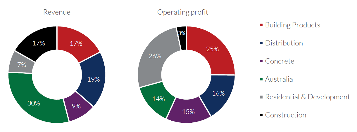 Source: Fletcher Building company reports, Allan Gray. May not total 100% due to rounding.