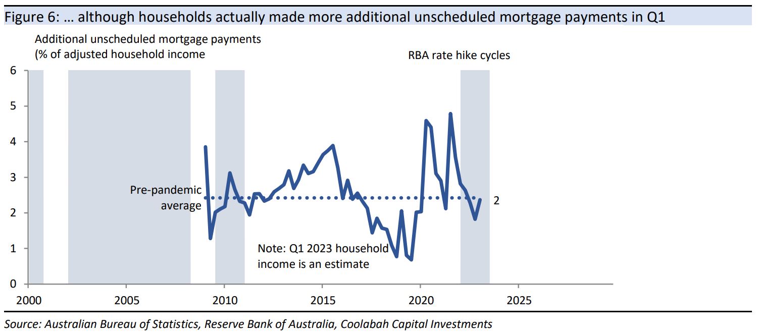 ... although households actually made more additional mortgage payments in Q1