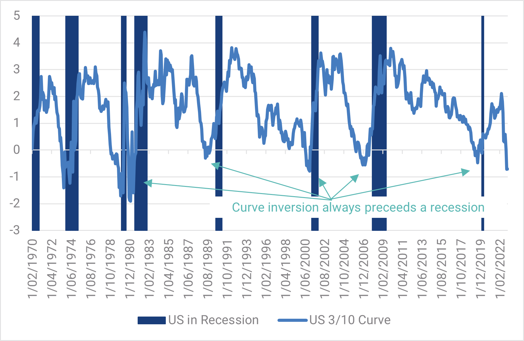
Chart 9: US Curve Inversion and Recession 

Source: YarraCM, Bloomberg
