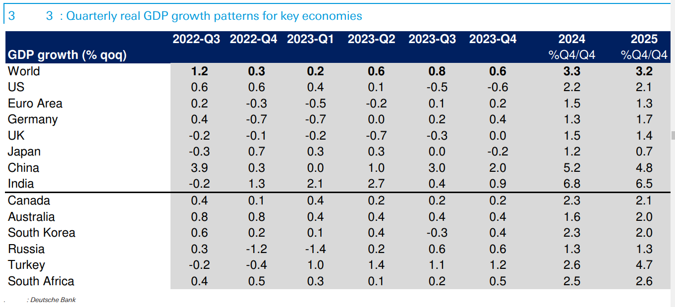 Forecasts for GDP growth patterns for key economies. Source: Deutsche Bank