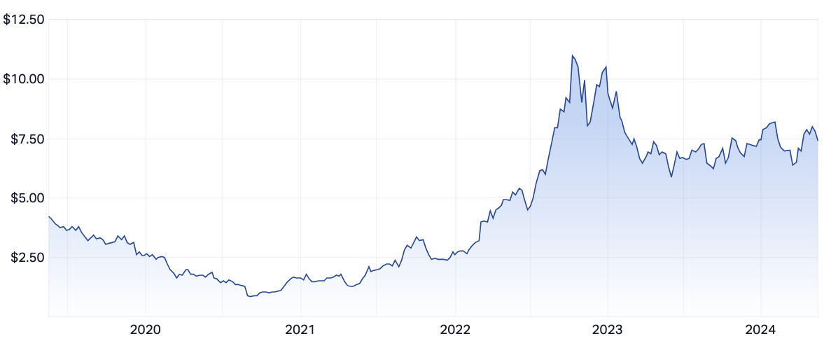 WHC five-year share price (Source: Market Index)