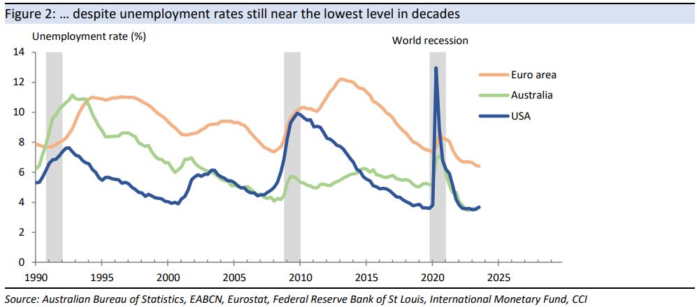 … despite unemployment rates still near the lowest
level in decades