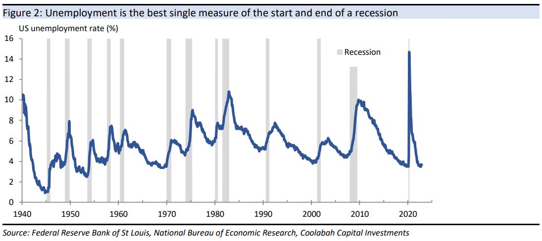 Unemployment is the best single measure of the start
and end of a recession