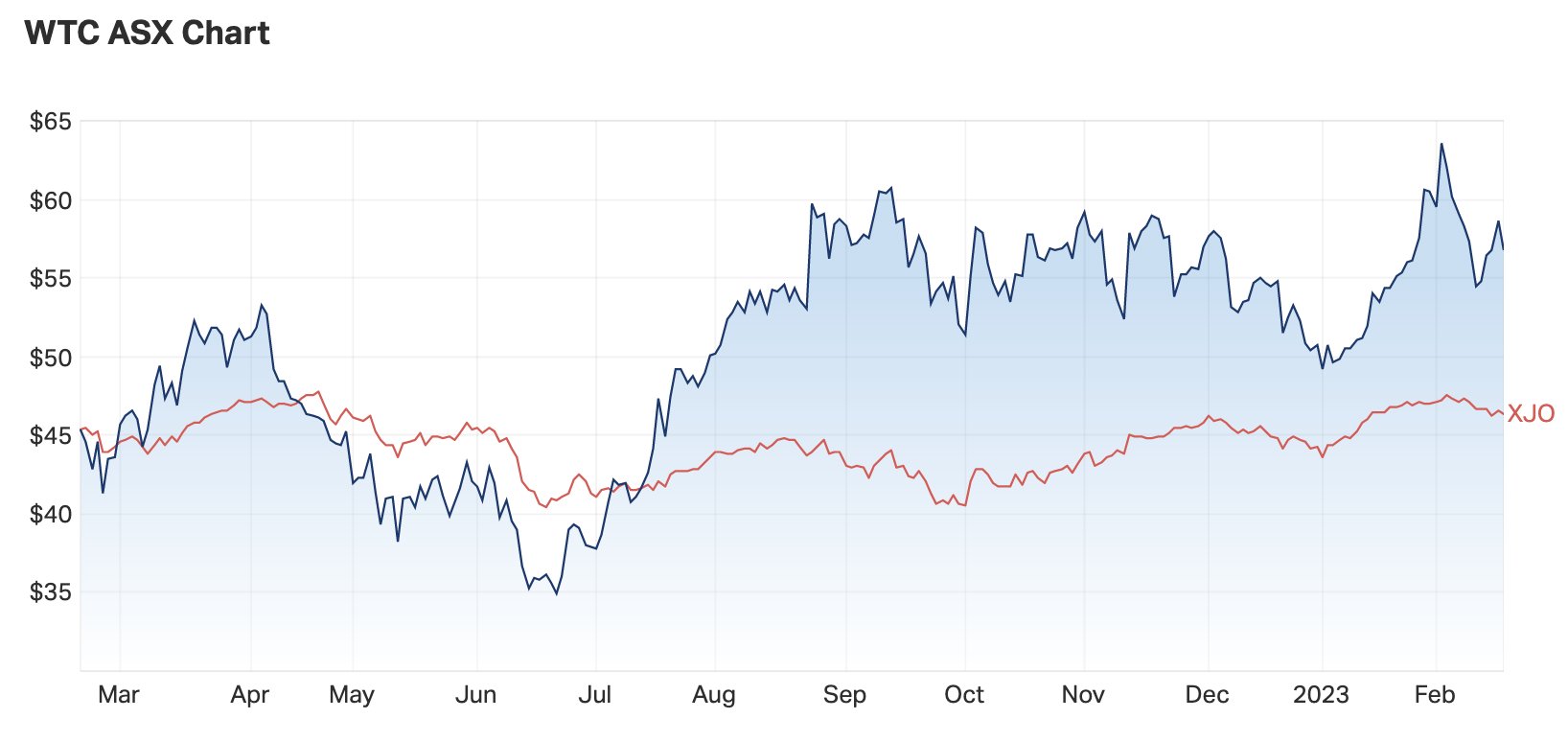 WTC vs ASX 200, 1-yr chart (Source: Market Index)