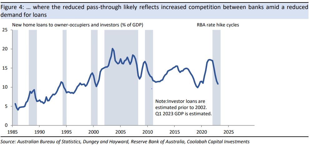 ... where reduced pass-through likely reflects increased competition between banks 