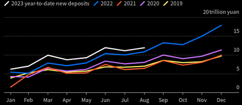 Chinese household savings, 2019-2023 (YTD). Source Peoples' Bank of China; Bloomberg