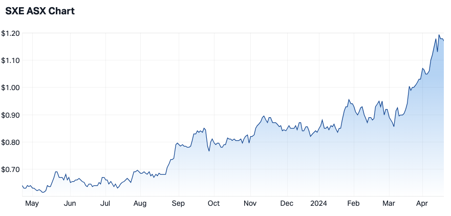 SXE 12-month share price (Source: Market Index)