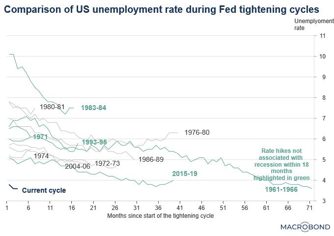 Bond market investors expect the US economy to slow down or enter a full-blown recession sooner than later. (Source: Macrobond)