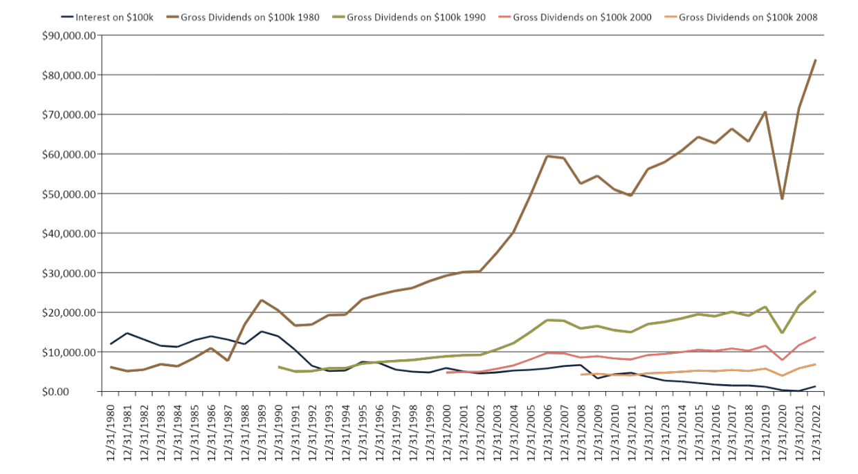 What would have happened if you invested $100k at the start of the years above in the All Ordinaries and then the ASX 300 in June 2005, and spent all the income. (Source: Plato, RBA, S&P)