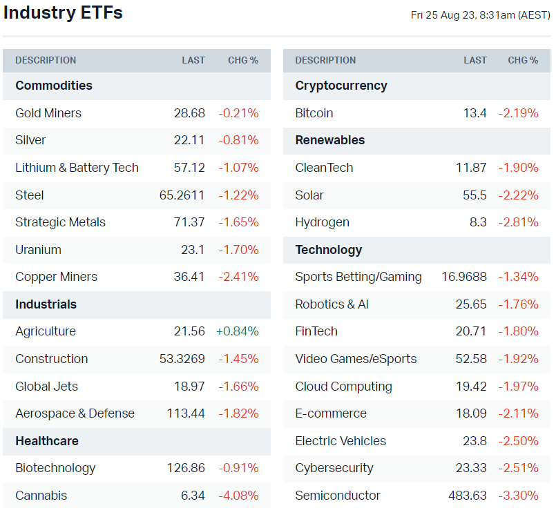 US sector ETFs (Source: Market Index)