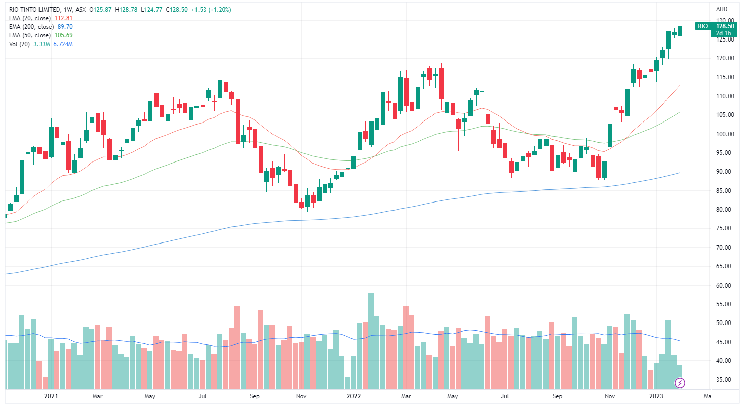 Rio Tinto weekly chart (Source: TradingView)