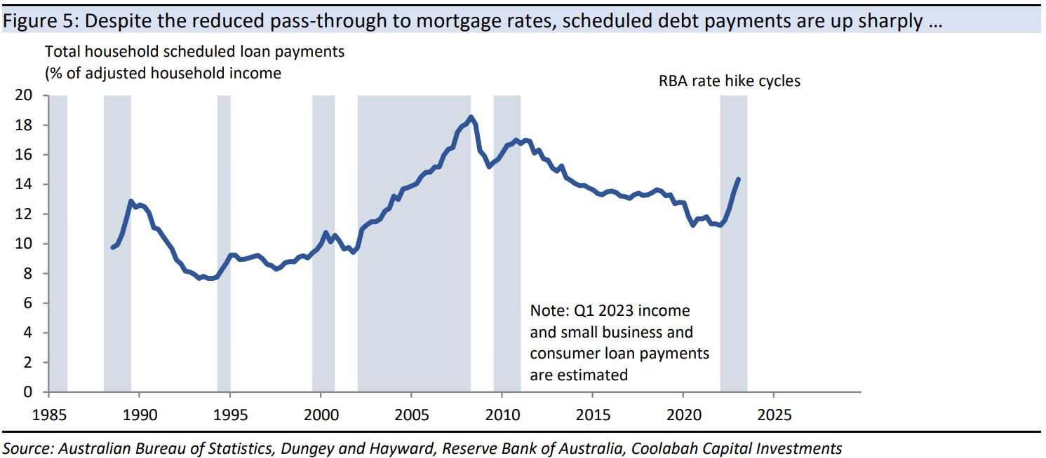 Despite the reduced pass-through to mortgage rates, loan payments are up sharply ...