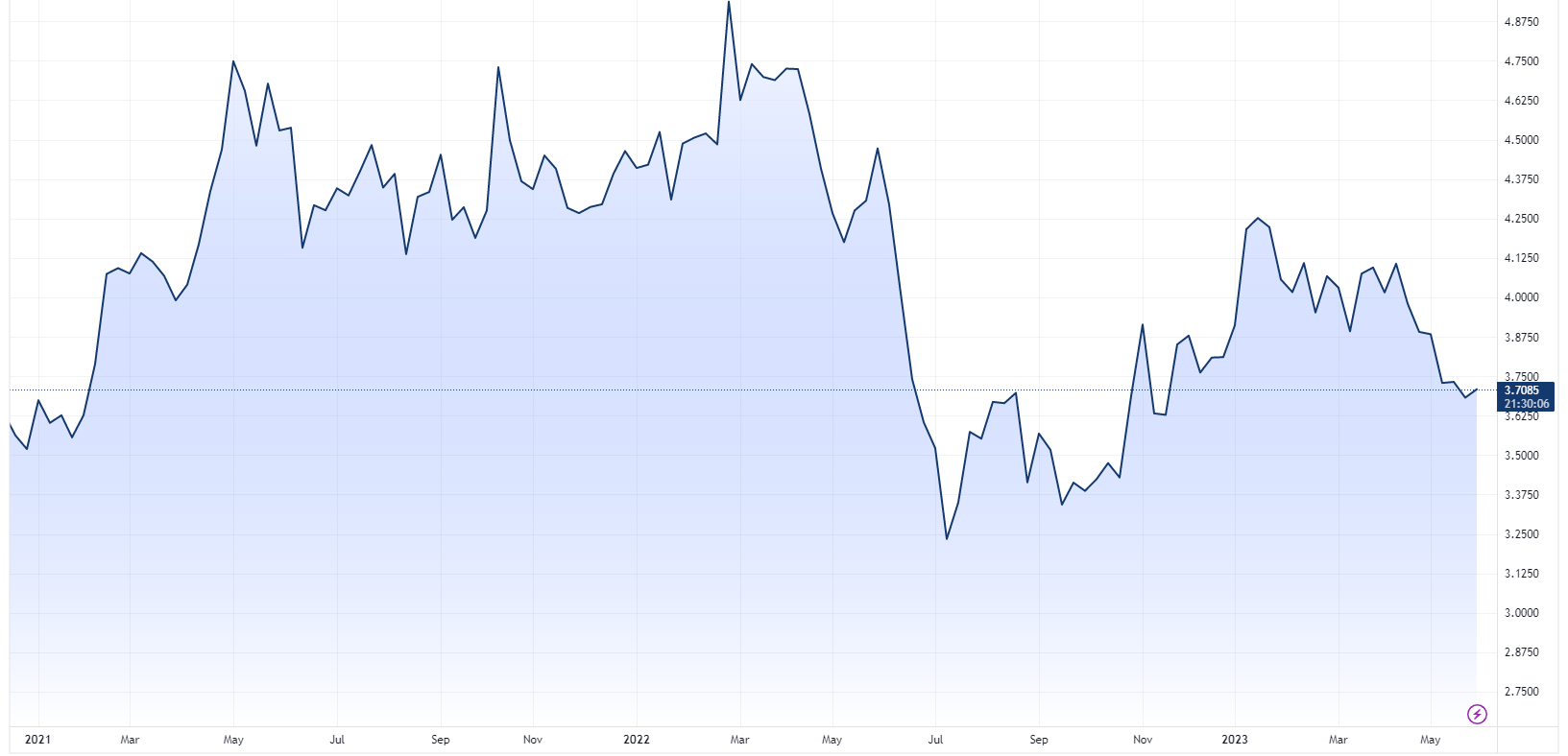 Copper price chart (Source: TradingView)