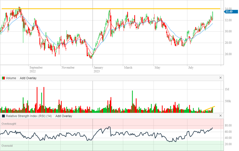 ARB Corp daily chart (Source: Commsec)