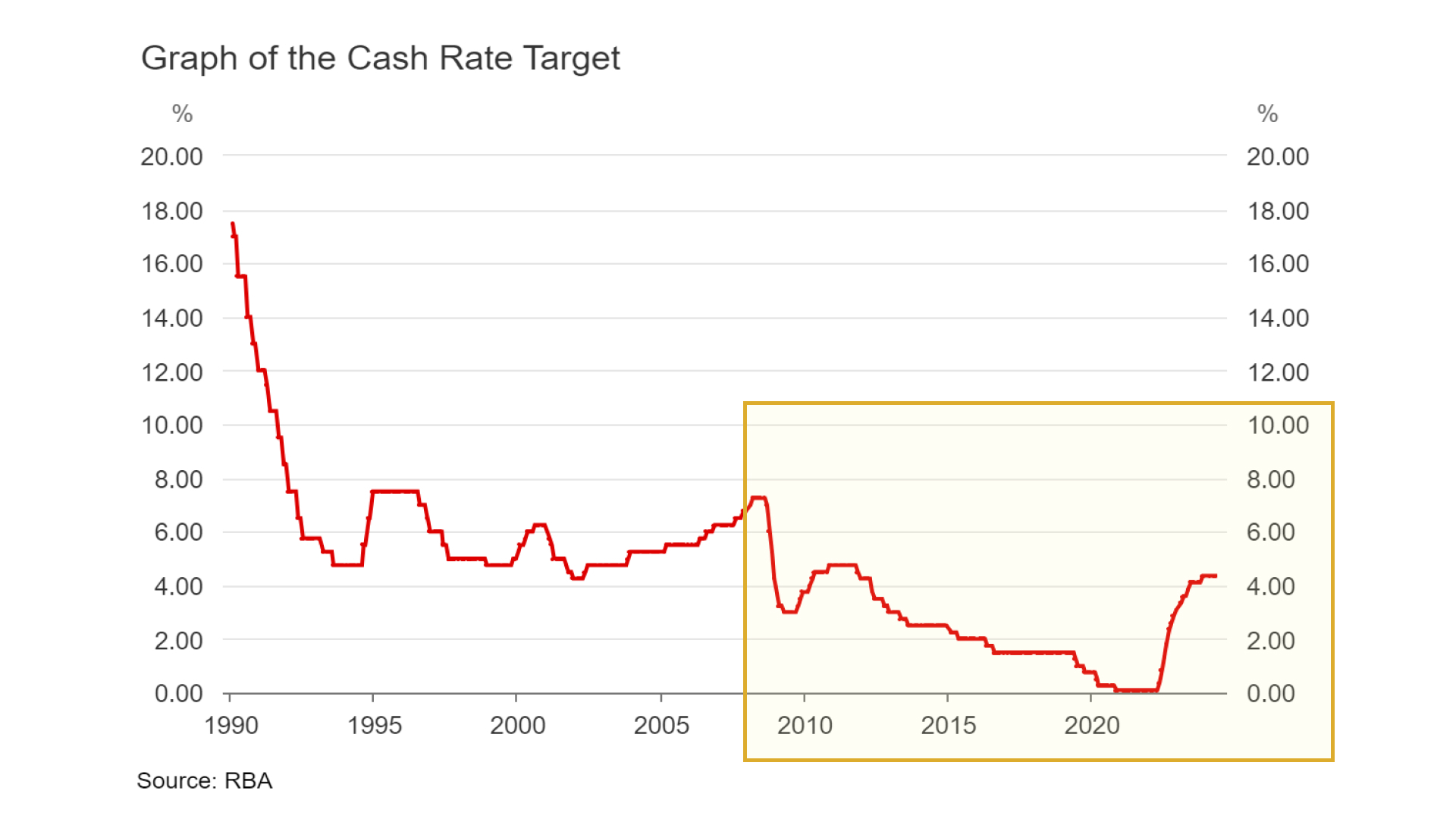Chart: RBA Cash Rate Since 1990