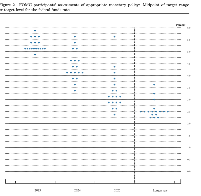 Fed dot point (Source: Federal Reserve)