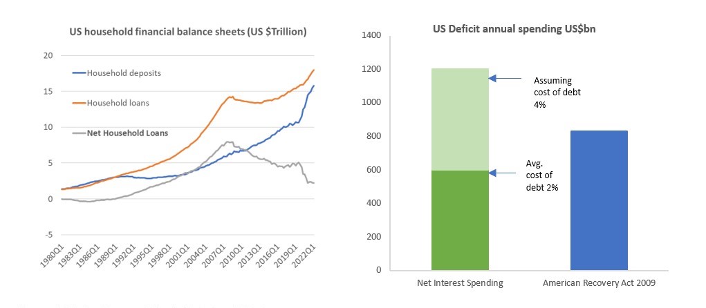 Source: US Federal Reserve, St Louis Fred, Quay Global